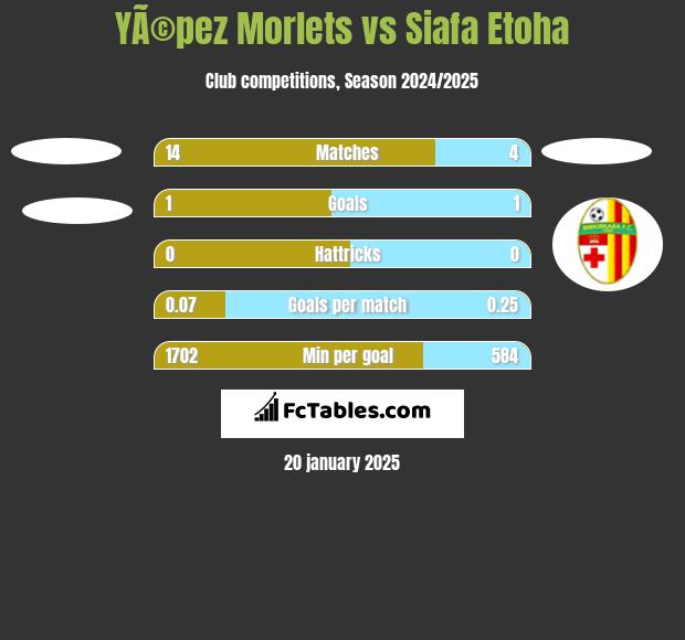 YÃ©pez Morlets vs Siafa Etoha h2h player stats