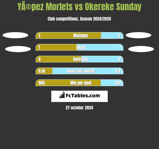 YÃ©pez Morlets vs Okereke Sunday h2h player stats