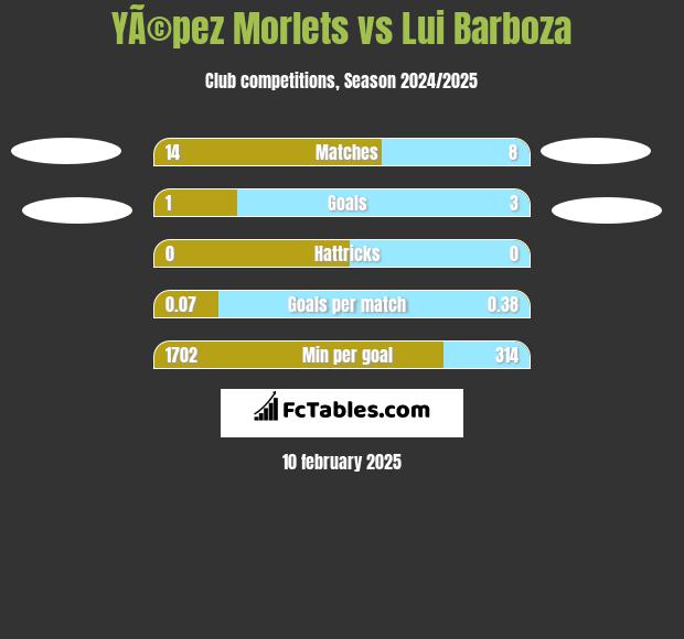 YÃ©pez Morlets vs Lui Barboza h2h player stats