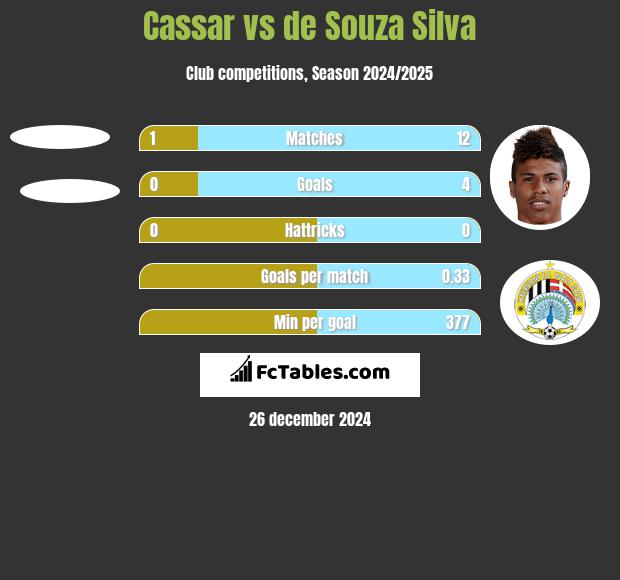 Cassar vs de Souza Silva h2h player stats