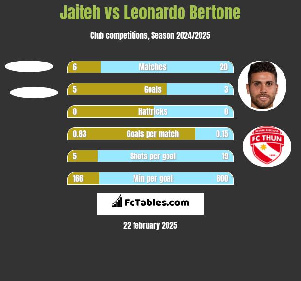 Jaiteh vs Leonardo Bertone h2h player stats