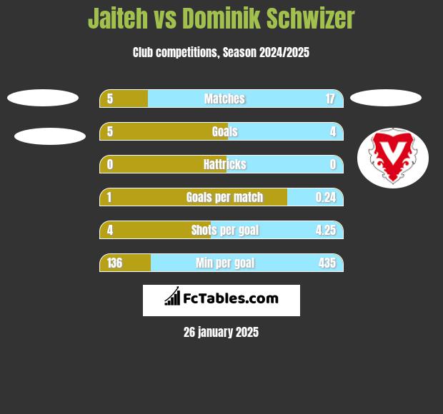 Jaiteh vs Dominik Schwizer h2h player stats