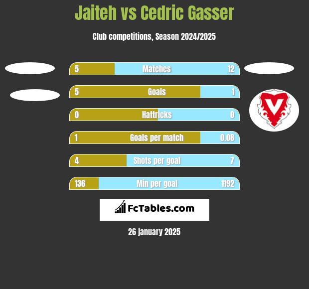 Jaiteh vs Cedric Gasser h2h player stats