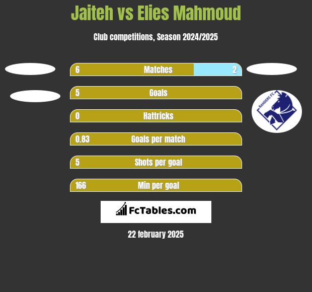 Jaiteh vs Elies Mahmoud h2h player stats