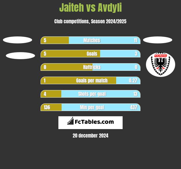 Jaiteh vs Avdyli h2h player stats