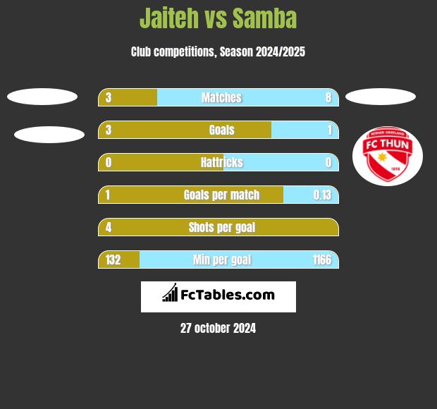 Jaiteh vs Samba h2h player stats