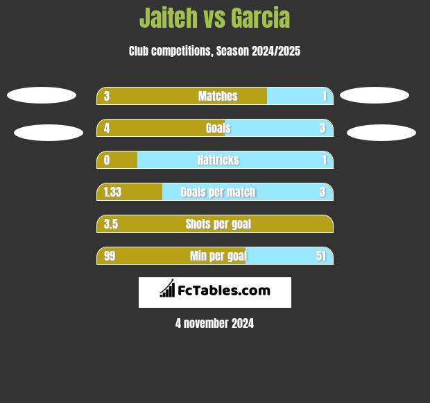 Jaiteh vs Garcia h2h player stats