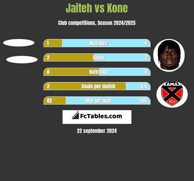 Jaiteh vs Kone h2h player stats