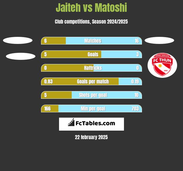 Jaiteh vs Matoshi h2h player stats