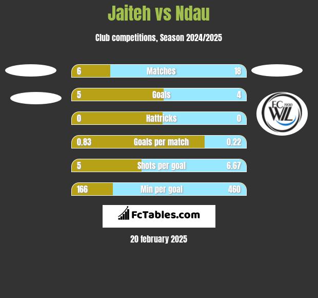 Jaiteh vs Ndau h2h player stats