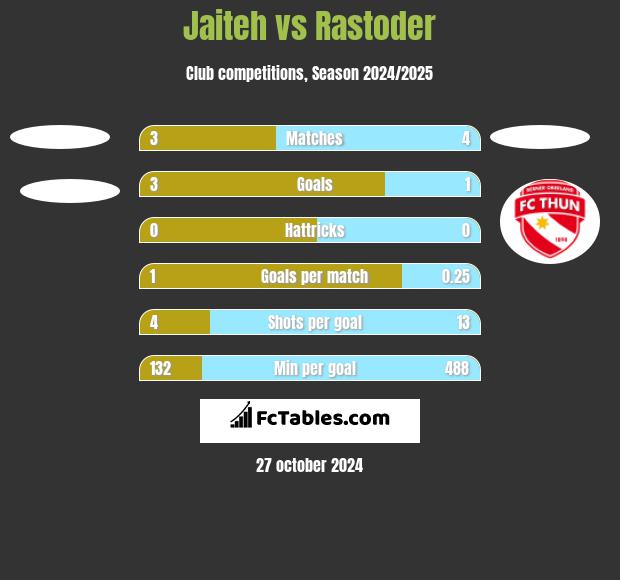 Jaiteh vs Rastoder h2h player stats