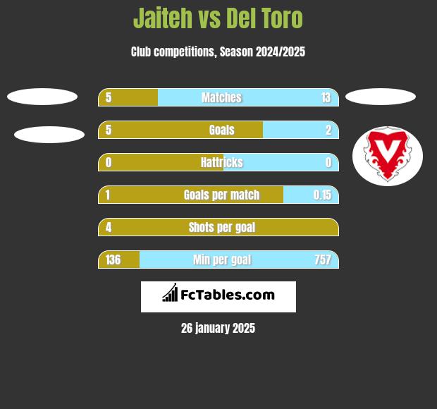 Jaiteh vs Del Toro h2h player stats