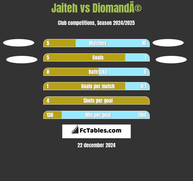 Jaiteh vs DiomandÃ© h2h player stats