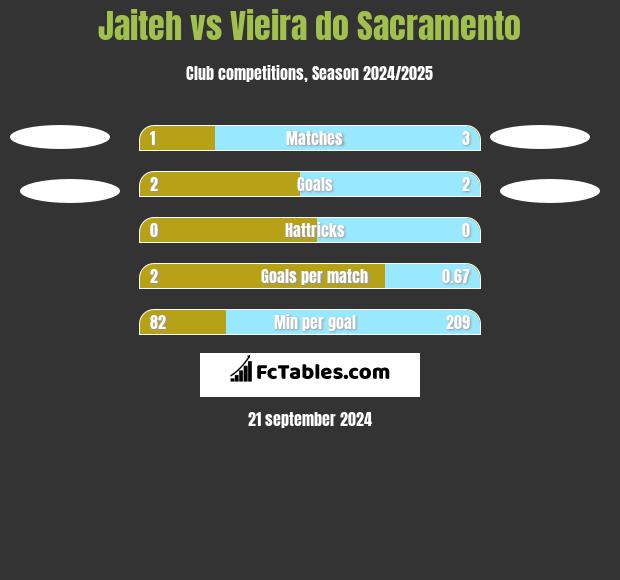 Jaiteh vs Vieira do Sacramento h2h player stats