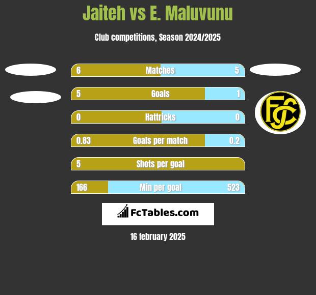 Jaiteh vs E. Maluvunu h2h player stats