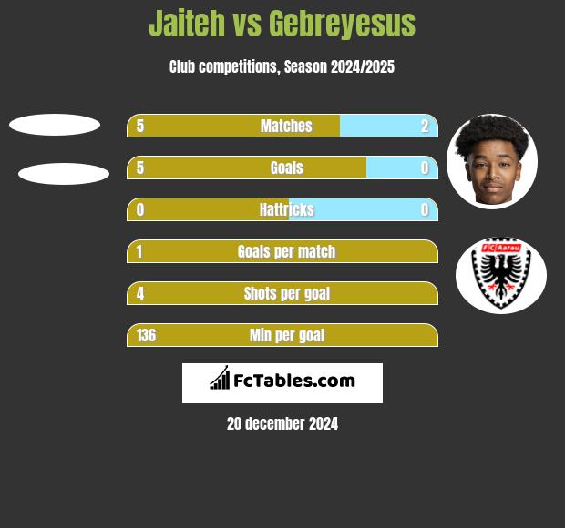 Jaiteh vs Gebreyesus h2h player stats