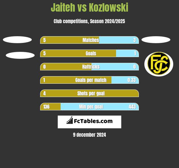 Jaiteh vs Kozlowski h2h player stats