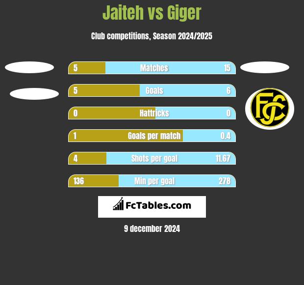 Jaiteh vs Giger h2h player stats