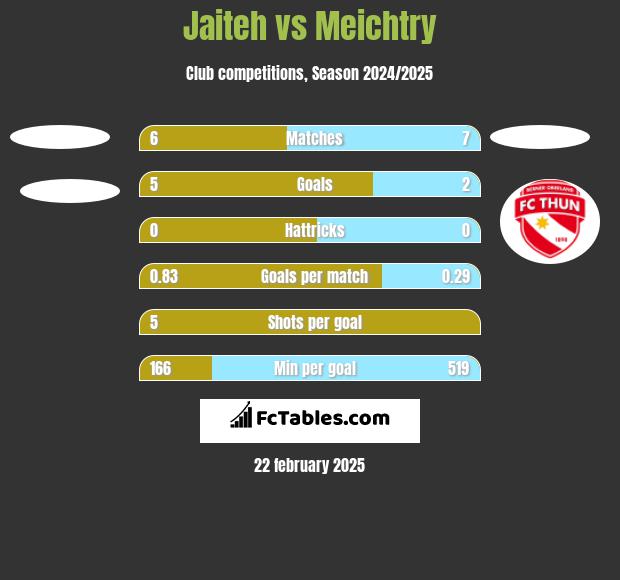 Jaiteh vs Meichtry h2h player stats