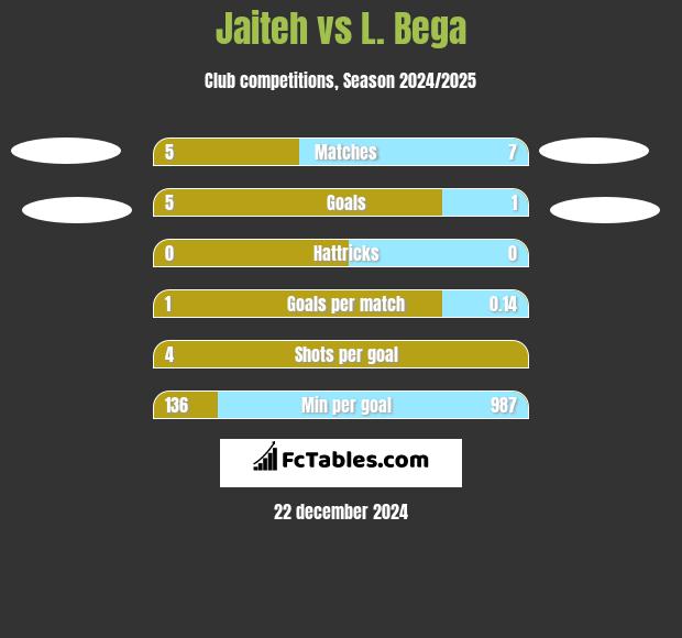 Jaiteh vs L. Bega h2h player stats