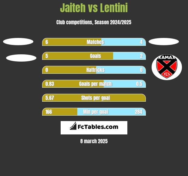 Jaiteh vs Lentini h2h player stats