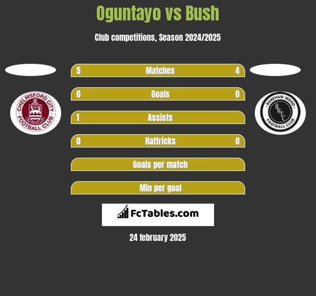 Oguntayo vs Bush h2h player stats