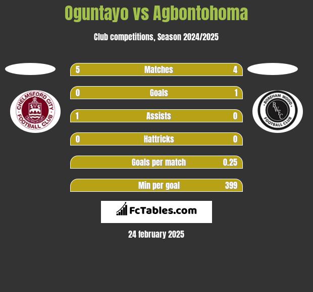 Oguntayo vs Agbontohoma h2h player stats