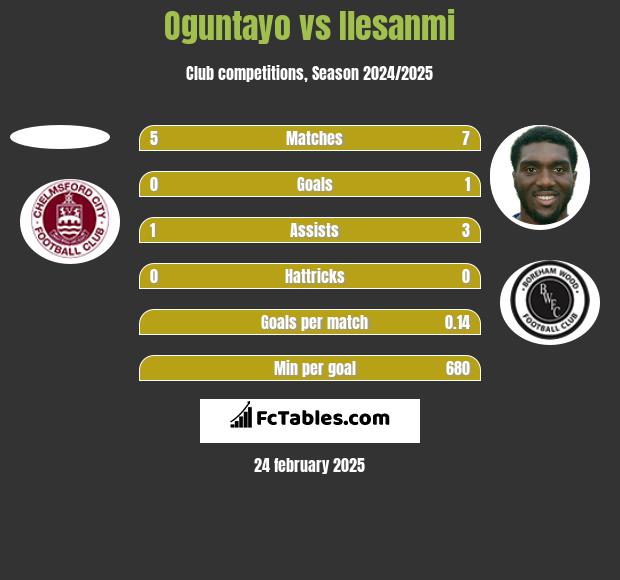 Oguntayo vs Ilesanmi h2h player stats