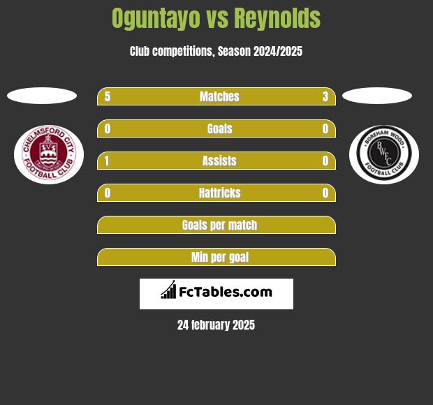 Oguntayo vs Reynolds h2h player stats