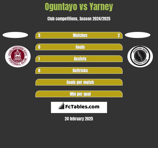 Oguntayo vs Yarney h2h player stats