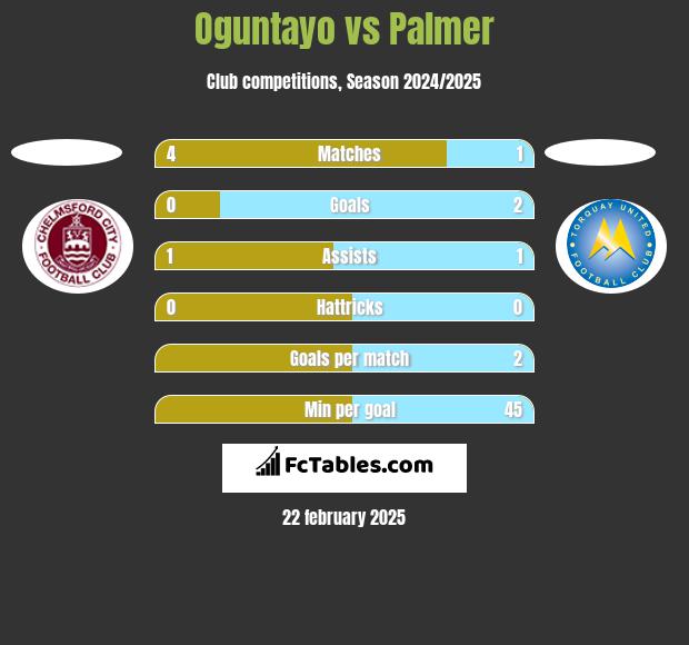 Oguntayo vs Palmer h2h player stats