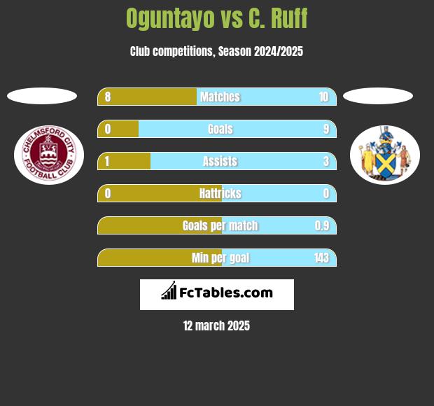 Oguntayo vs C. Ruff h2h player stats