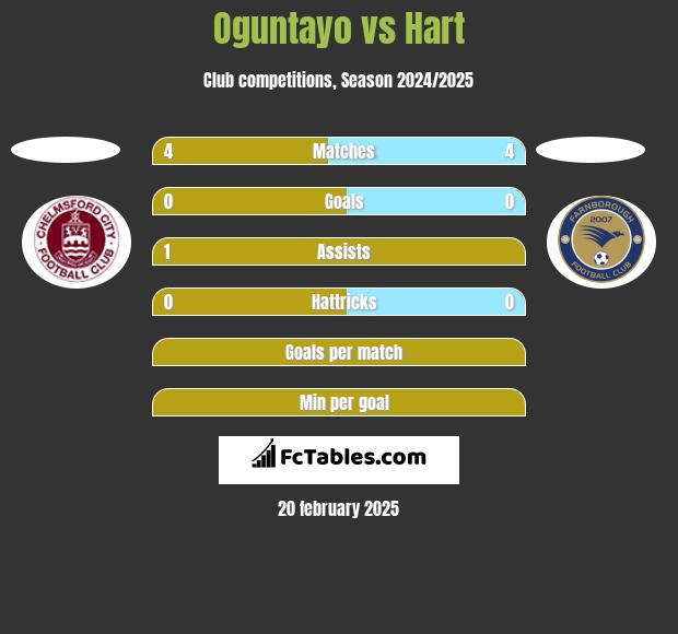 Oguntayo vs Hart h2h player stats