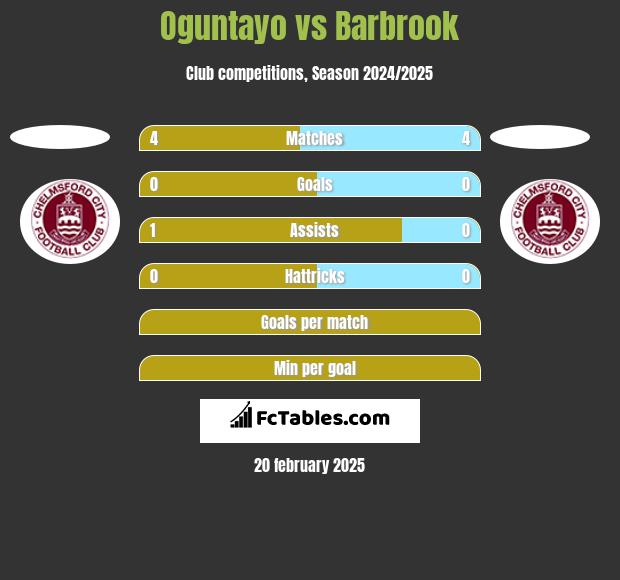 Oguntayo vs Barbrook h2h player stats