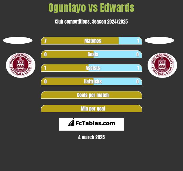 Oguntayo vs Edwards h2h player stats