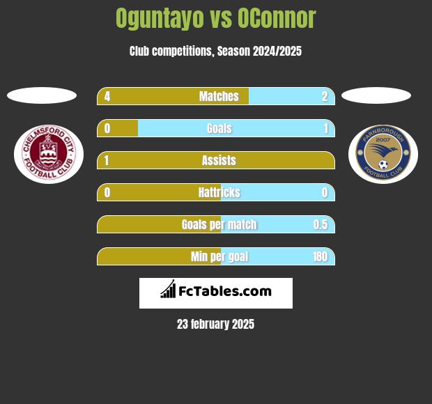 Oguntayo vs OConnor h2h player stats