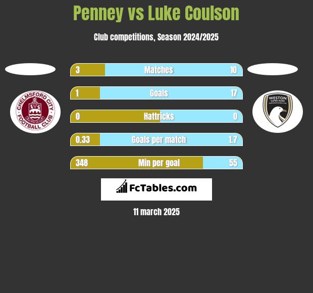 Penney vs Luke Coulson h2h player stats