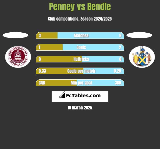 Penney vs Bendle h2h player stats