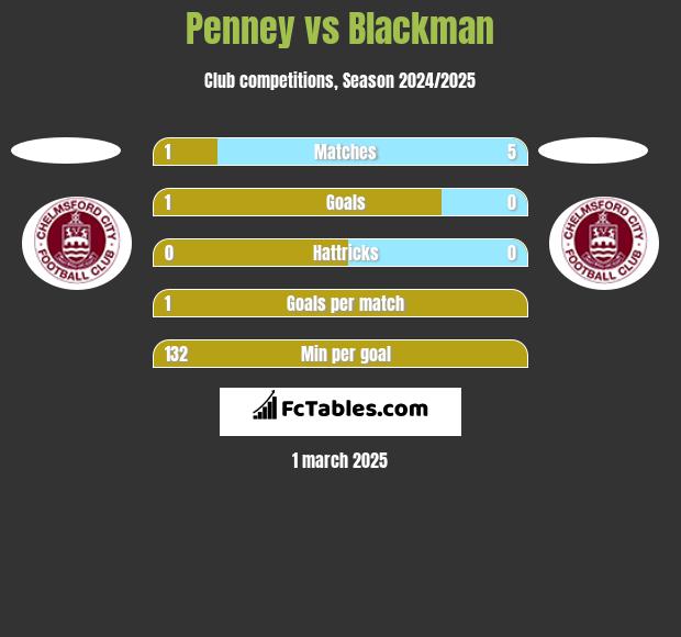 Penney vs Blackman h2h player stats