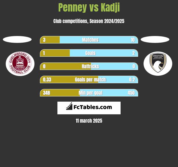 Penney vs Kadji h2h player stats