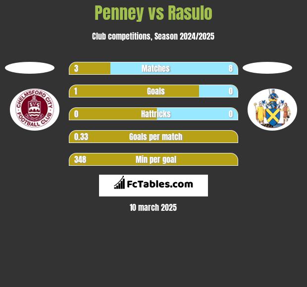 Penney vs Rasulo h2h player stats