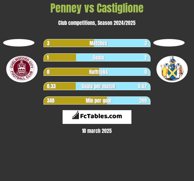 Penney vs Castiglione h2h player stats