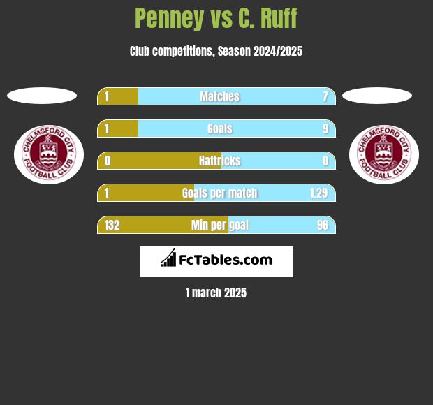 Penney vs C. Ruff h2h player stats