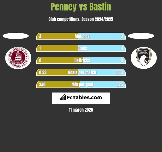 Penney vs Bastin h2h player stats