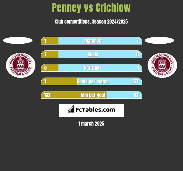 Penney vs Crichlow h2h player stats