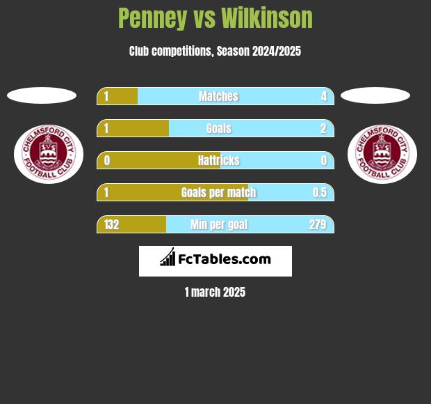 Penney vs Wilkinson h2h player stats