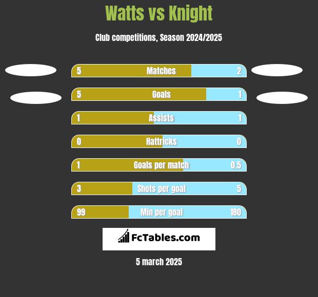 Watts vs Knight h2h player stats