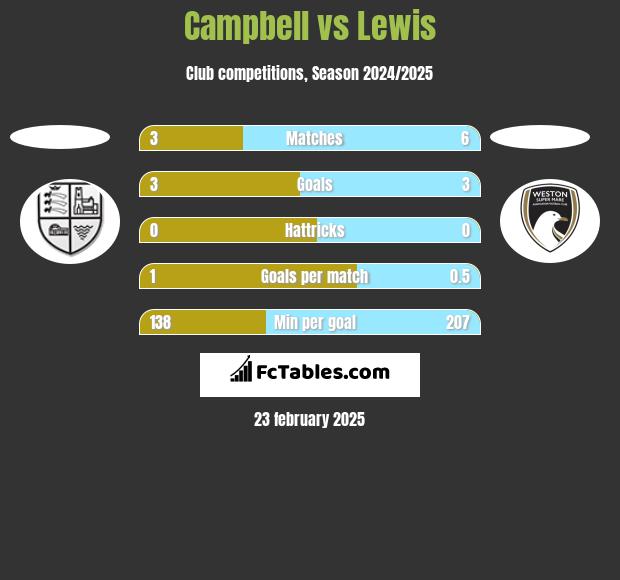 Campbell vs Lewis h2h player stats