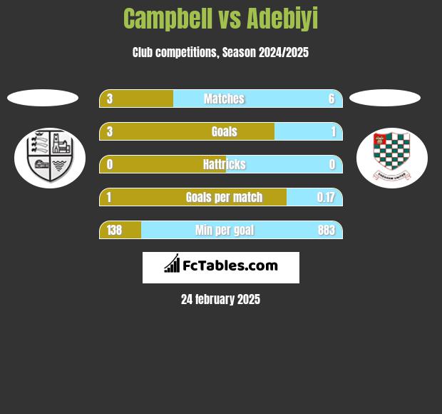 Campbell vs Adebiyi h2h player stats