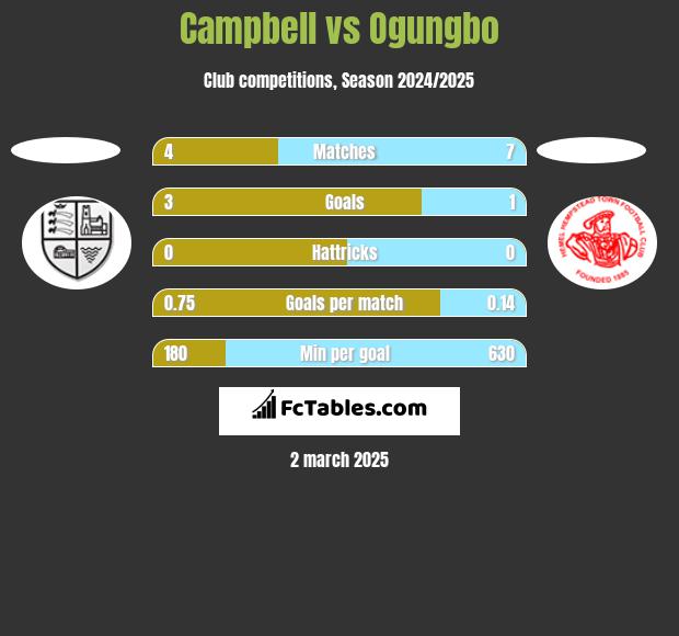 Campbell vs Ogungbo h2h player stats